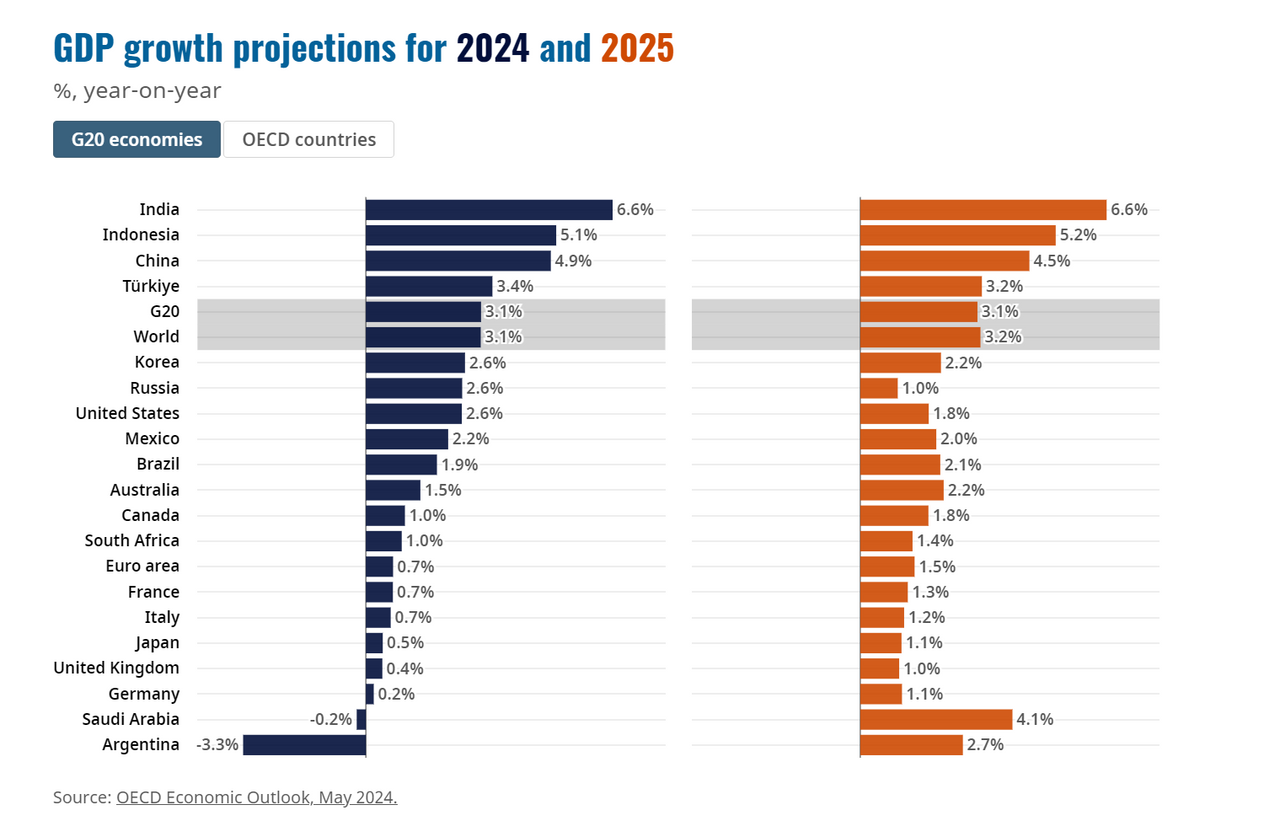 ОЭСР повысила прогноз роста мировой экономики в 2024 году до 3,1%